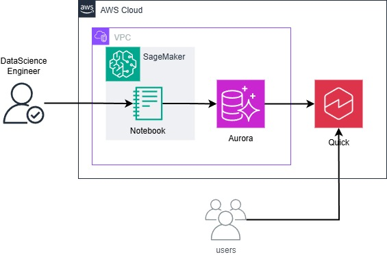 Arab Developers Holding EstateEdge AWS architecture: a VPC containing Amazon SageMaker notebooks feeding Amazon Aurora, with Amazon QuickSight dashboards consumed by business users.