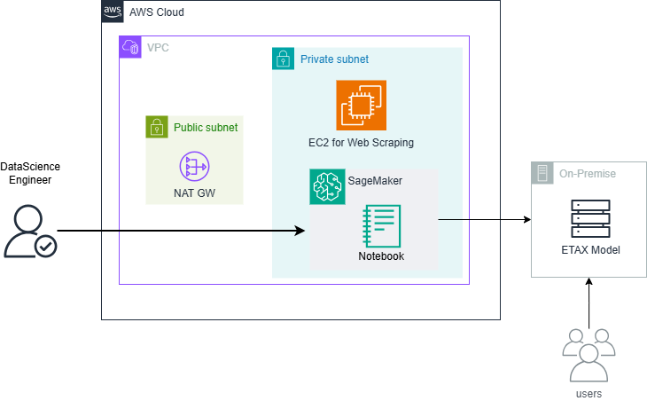 ETAX pricing-analysis AWS architecture: a VPC with public and private subnets, EC2 for web scraping and Amazon SageMaker in the private subnet, feeding the ETAX model consumed by users.